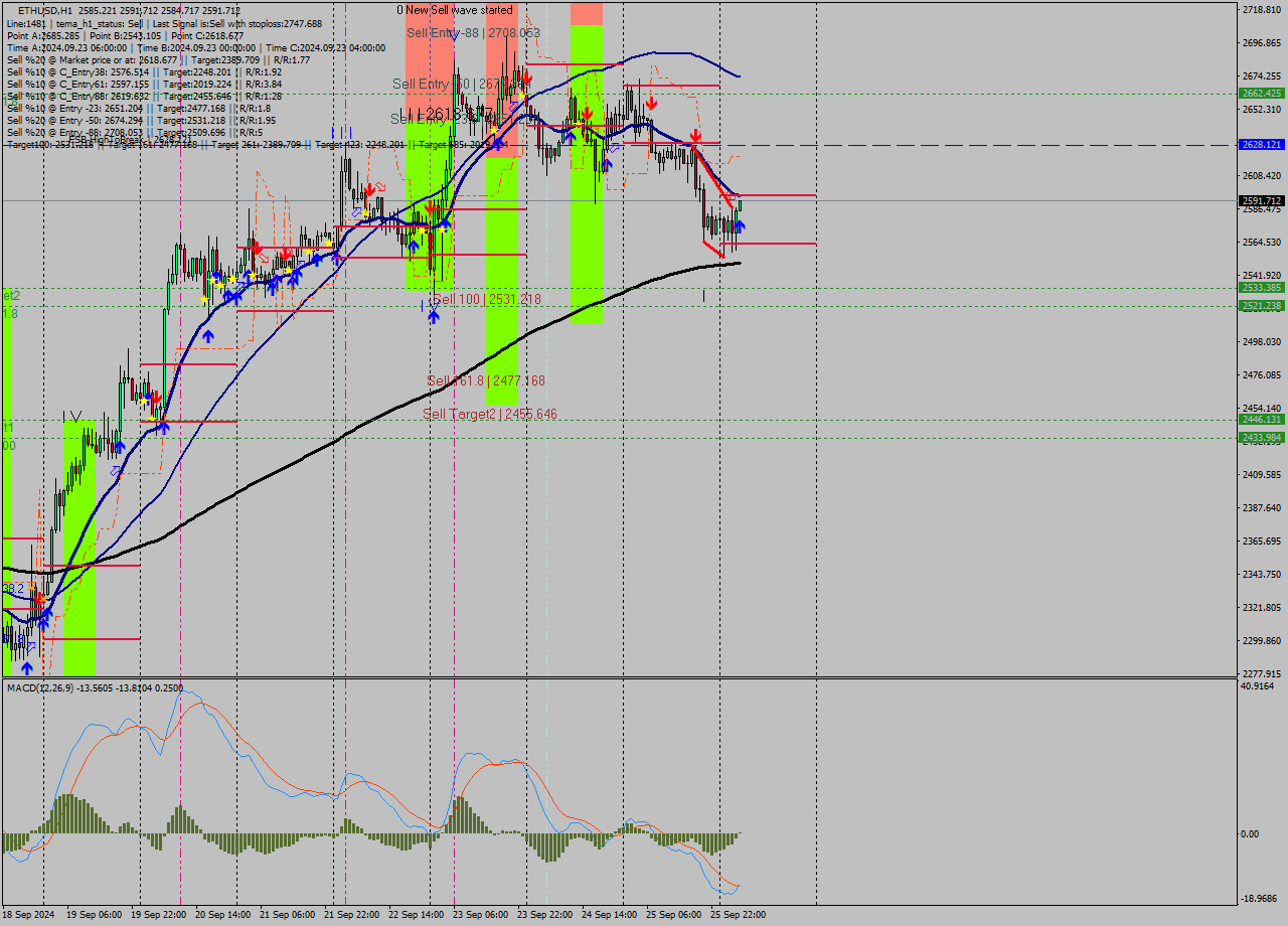 ETHUSD MultiTimeframe analysis at date 2024.09.26 05:02