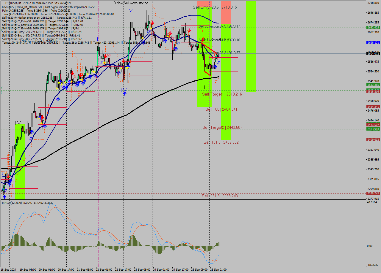 ETHUSD MultiTimeframe analysis at date 2024.09.26 08:30