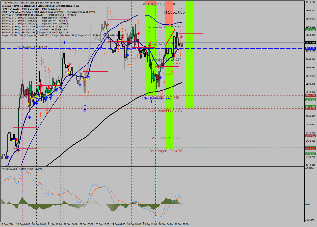 ETHUSD MultiTimeframe analysis at date 2024.09.27 03:52