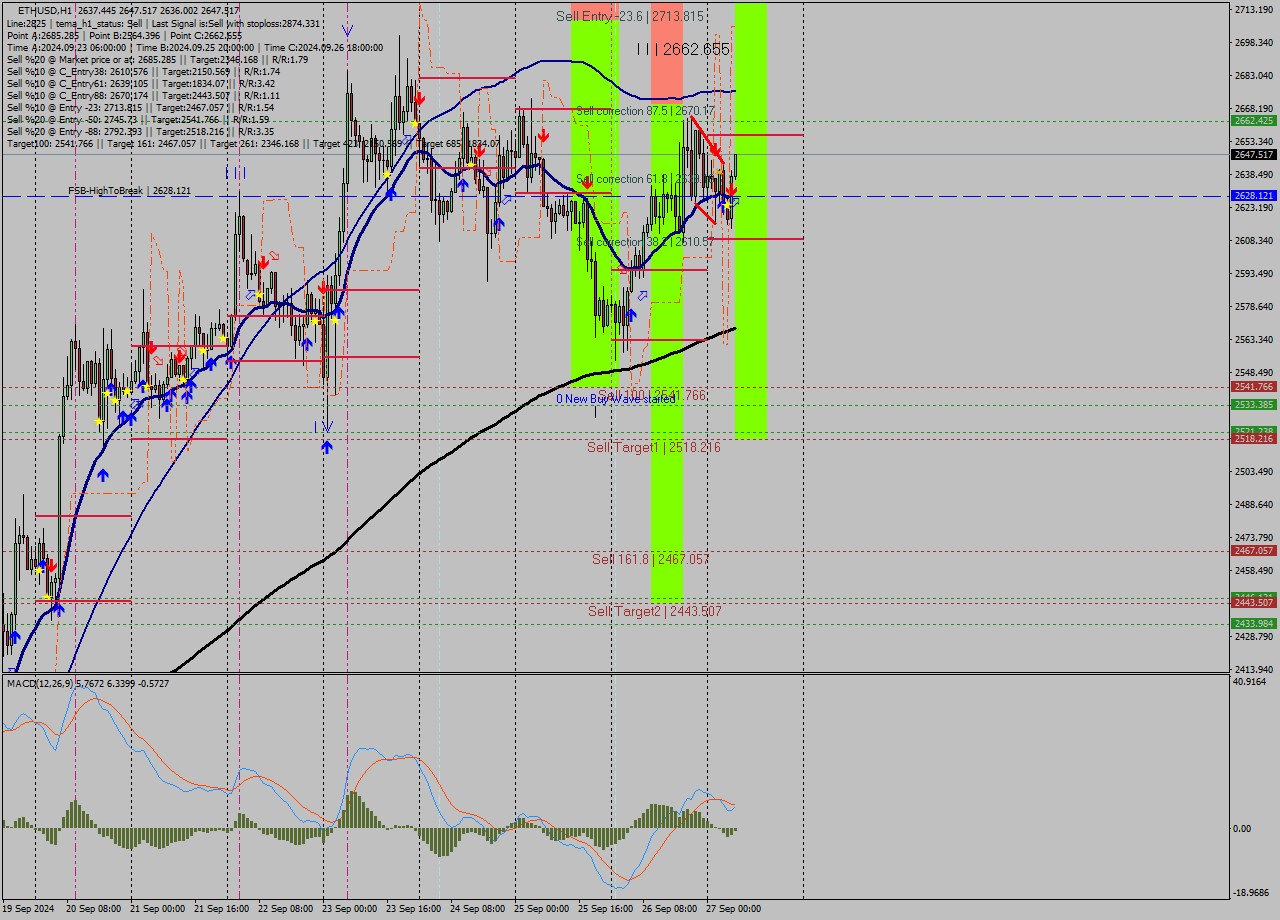 ETHUSD MultiTimeframe analysis at date 2024.09.27 07:07