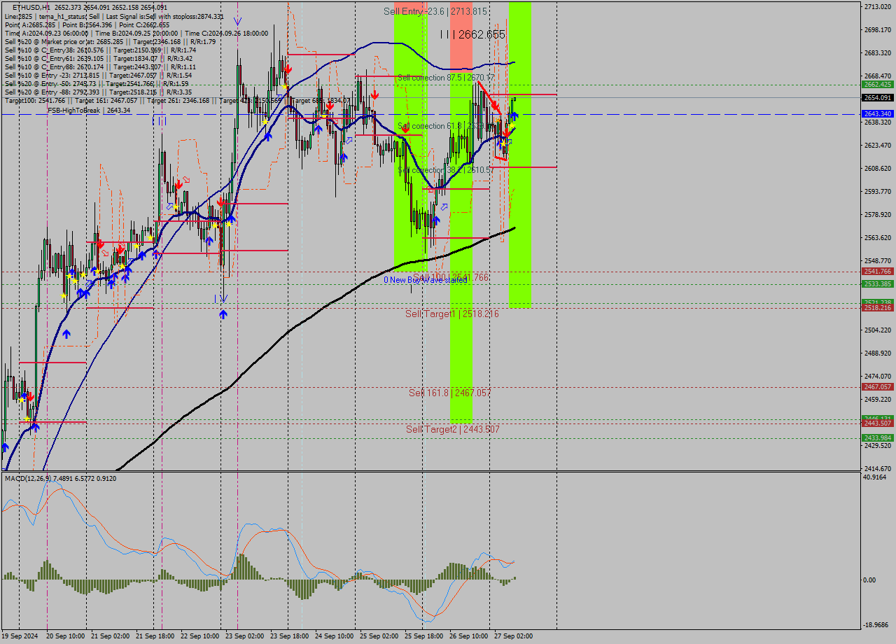 ETHUSD MultiTimeframe analysis at date 2024.09.27 09:00