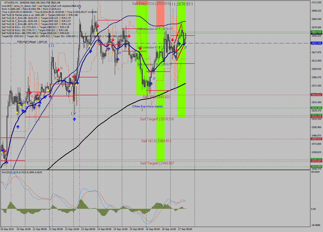 ETHUSD MultiTimeframe analysis at date 2024.09.27 15:35
