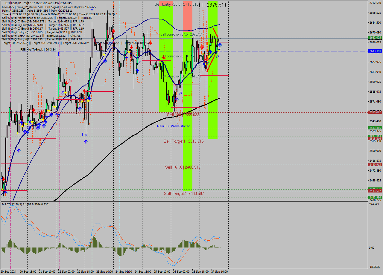 ETHUSD MultiTimeframe analysis at date 2024.09.27 17:00