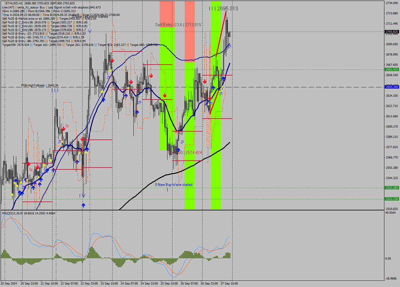 ETHUSD MultiTimeframe analysis at date 2024.09.27 22:06