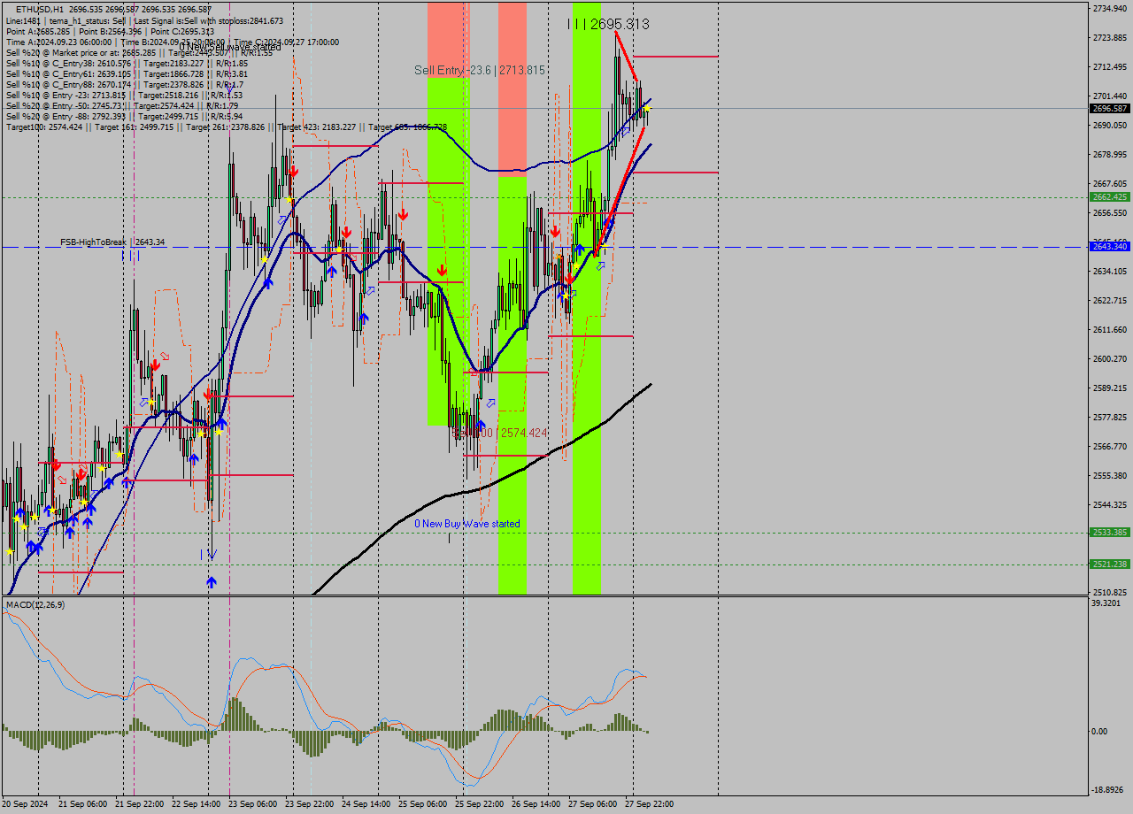 ETHUSD MultiTimeframe analysis at date 2024.09.28 05:00