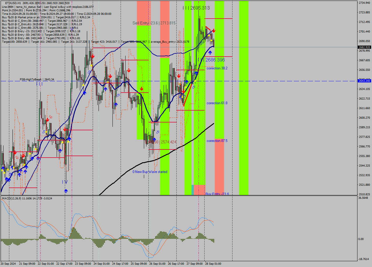 ETHUSD MultiTimeframe analysis at date 2024.09.28 08:51