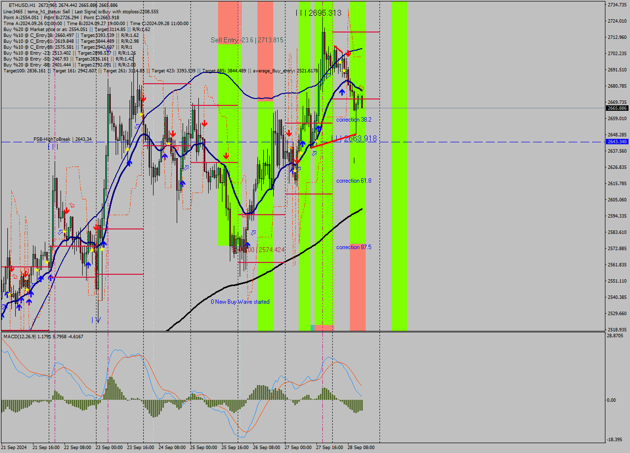 ETHUSD MultiTimeframe analysis at date 2024.09.29 00:59