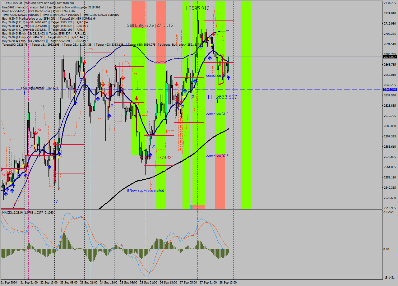 ETHUSD MultiTimeframe analysis at date 2024.09.28 20:28