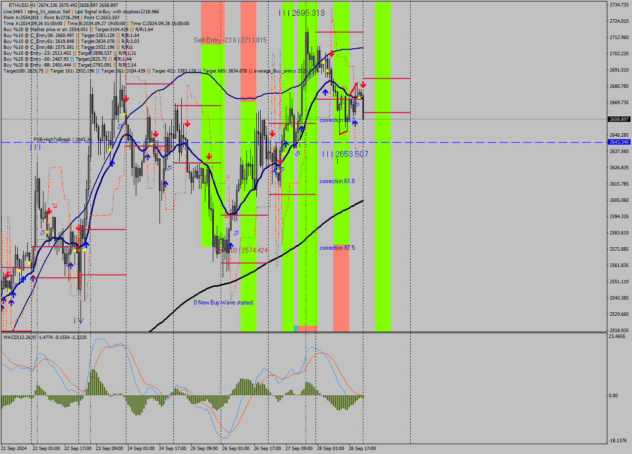 ETHUSD MultiTimeframe analysis at date 2024.09.29 00:19