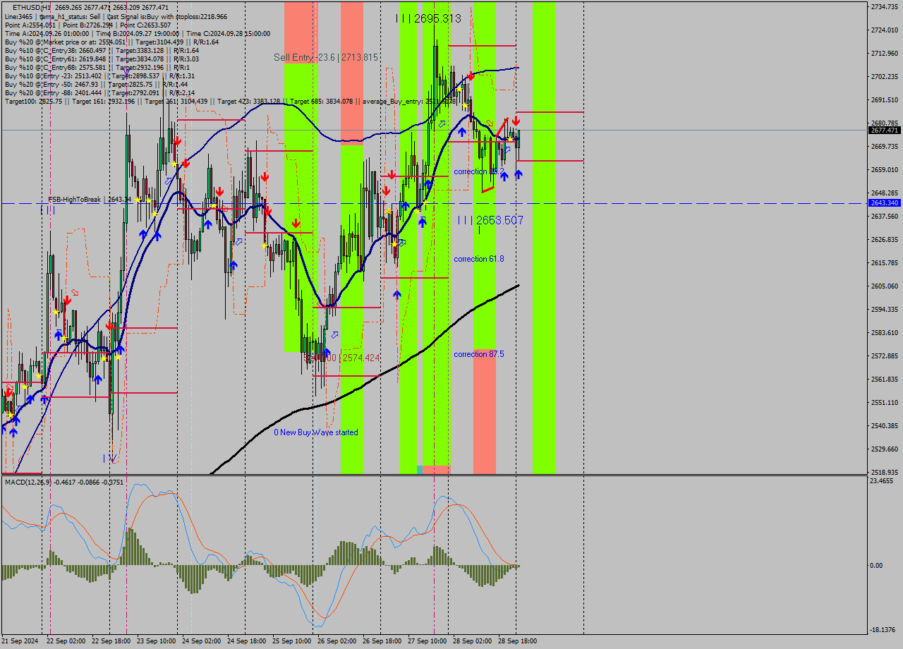 ETHUSD MultiTimeframe analysis at date 2024.09.29 01:35