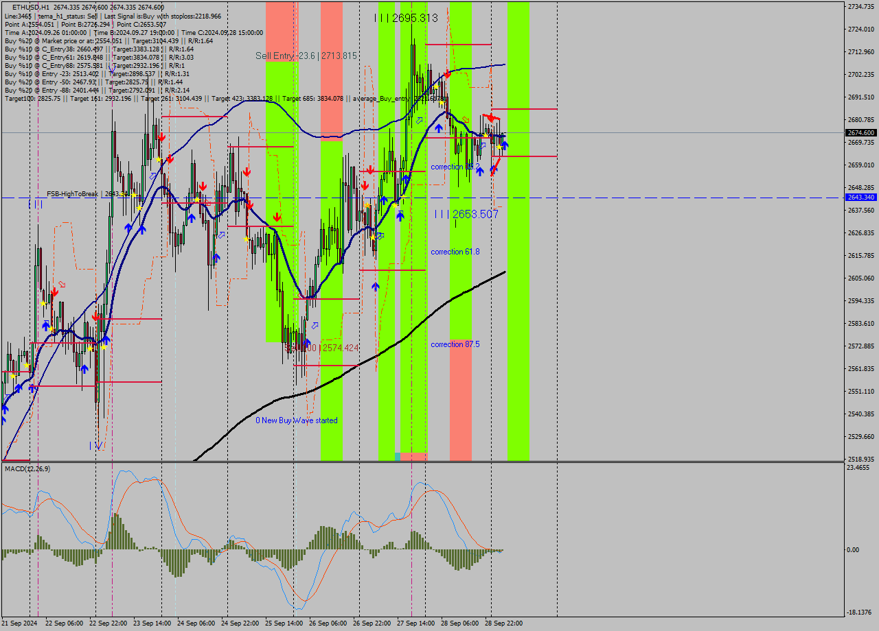 ETHUSD MultiTimeframe analysis at date 2024.09.29 05:09