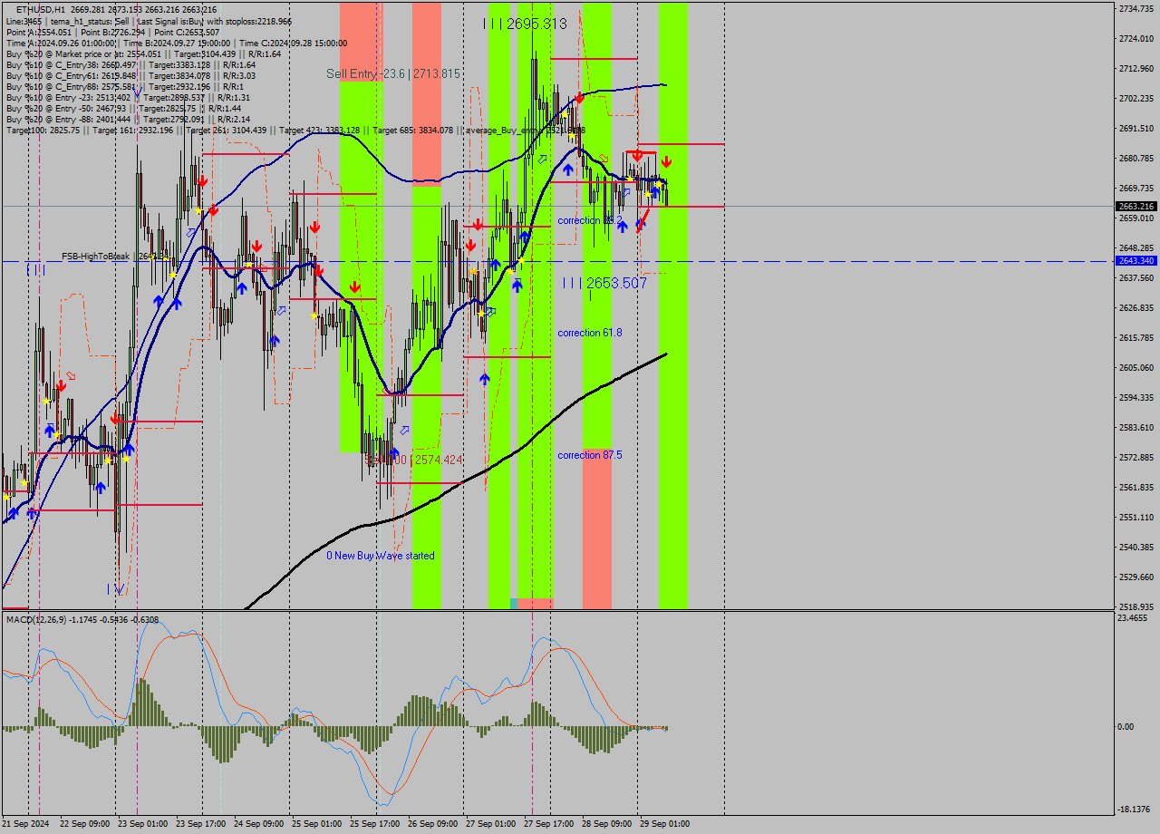 ETHUSD MultiTimeframe analysis at date 2024.09.29 08:46
