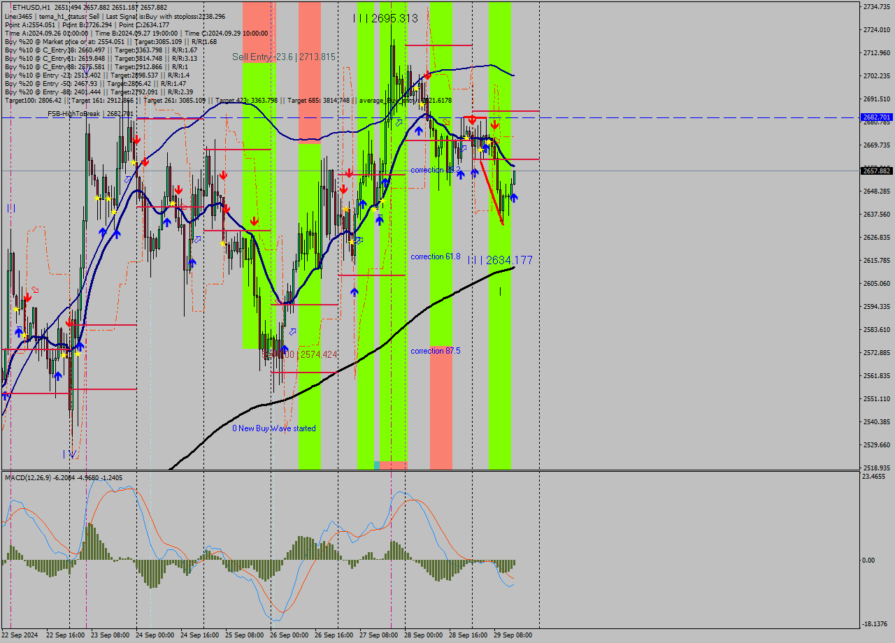 ETHUSD MultiTimeframe analysis at date 2024.09.29 15:03