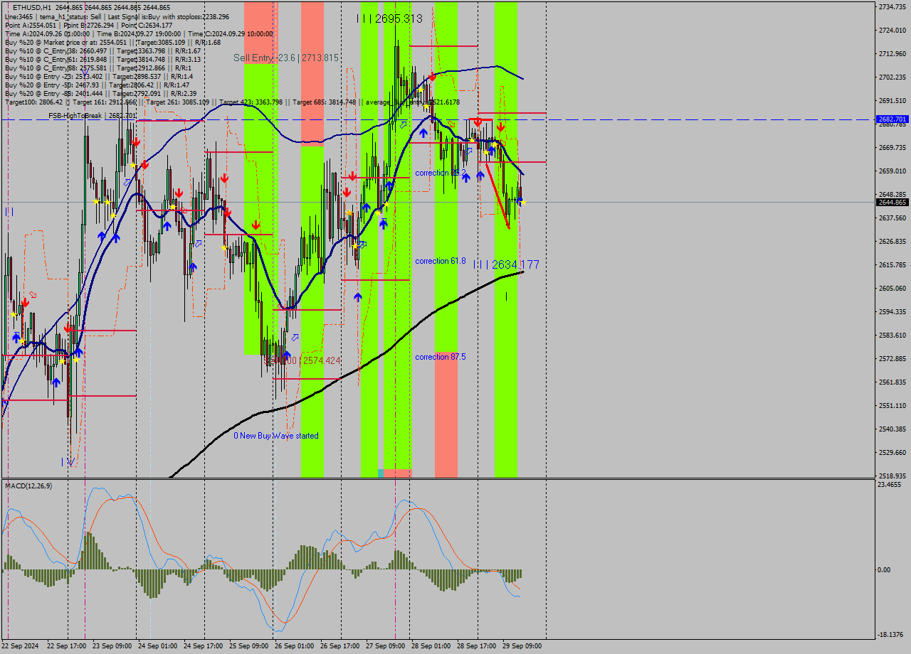 ETHUSD MultiTimeframe analysis at date 2024.09.29 16:00
