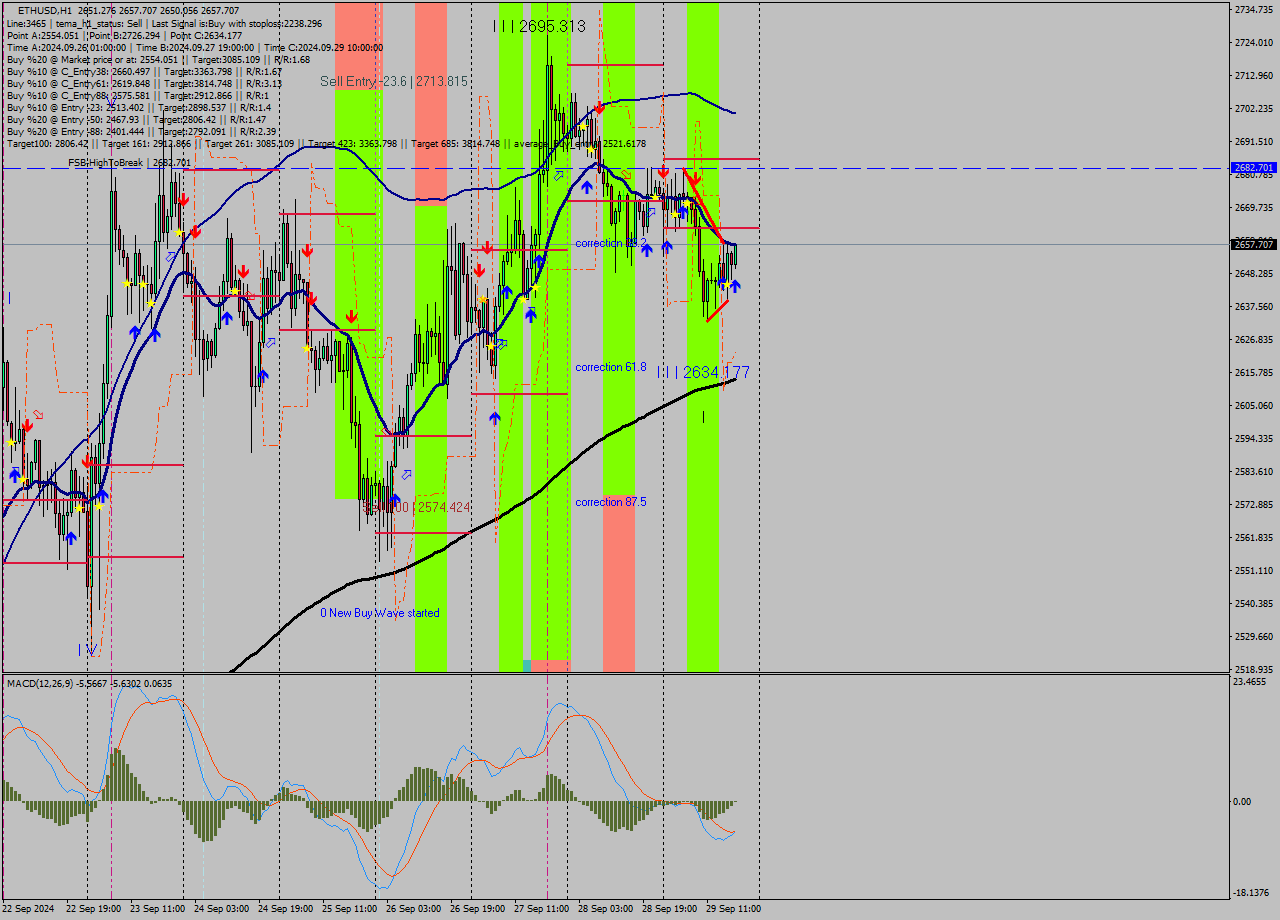 ETHUSD MultiTimeframe analysis at date 2024.09.29 18:14