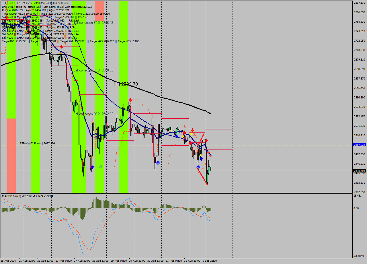 ETHUSD MultiTimeframe analysis at date 2024.09.02 05:42