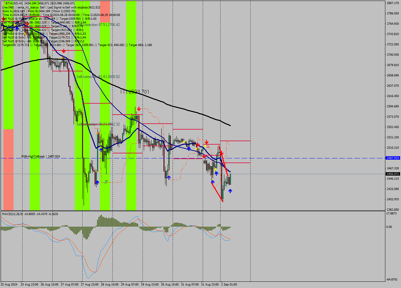 ETHUSD MultiTimeframe analysis at date 2024.09.02 08:40