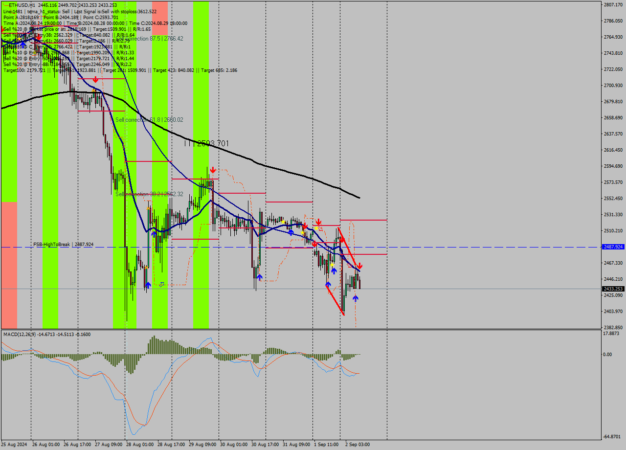 ETHUSD MultiTimeframe analysis at date 2024.09.02 10:38