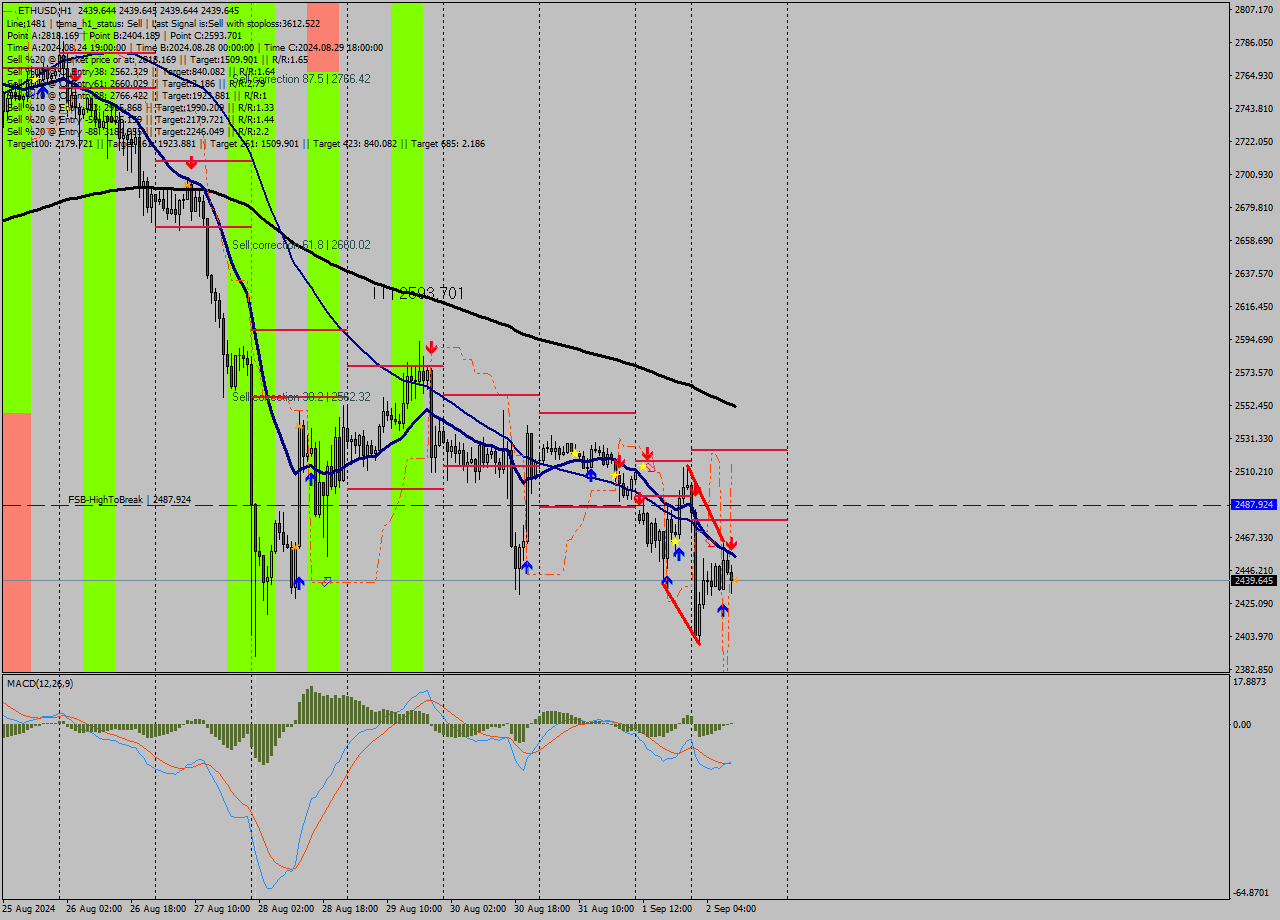 ETHUSD MultiTimeframe analysis at date 2024.09.02 11:00
