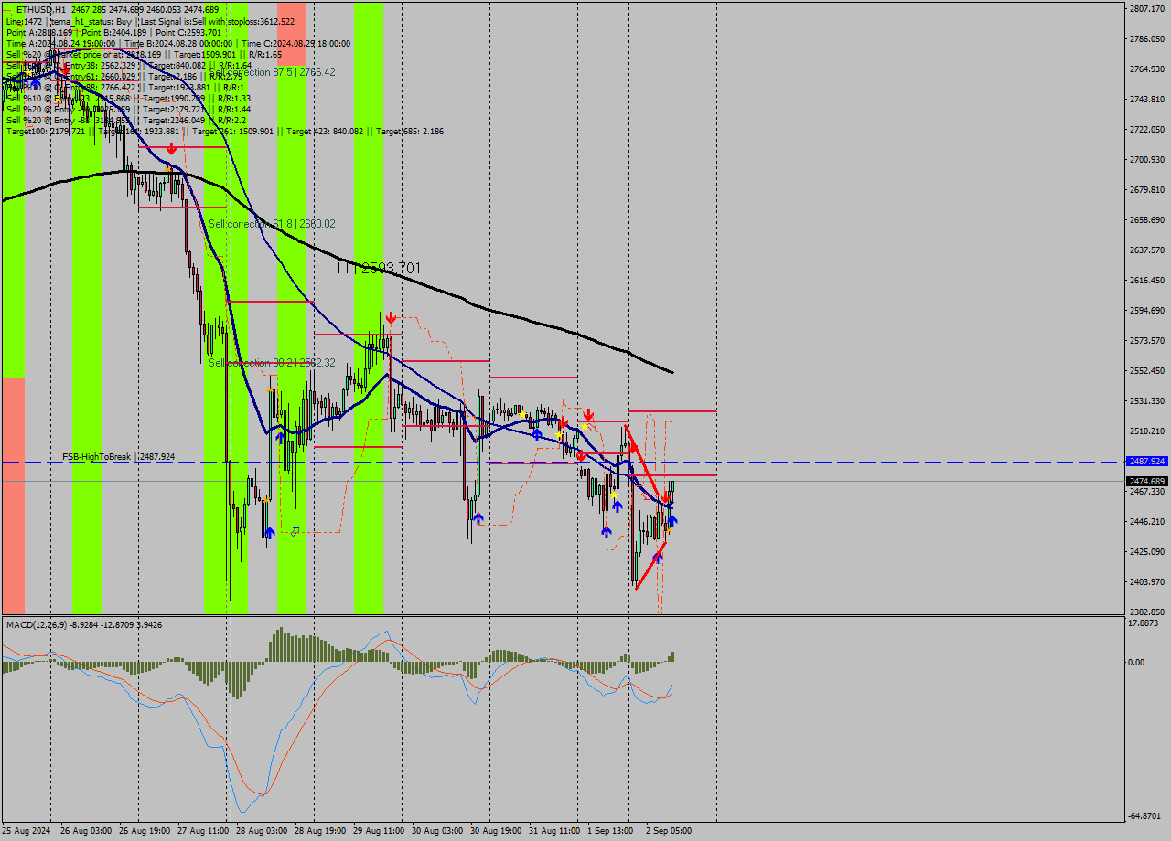 ETHUSD MultiTimeframe analysis at date 2024.09.02 12:43