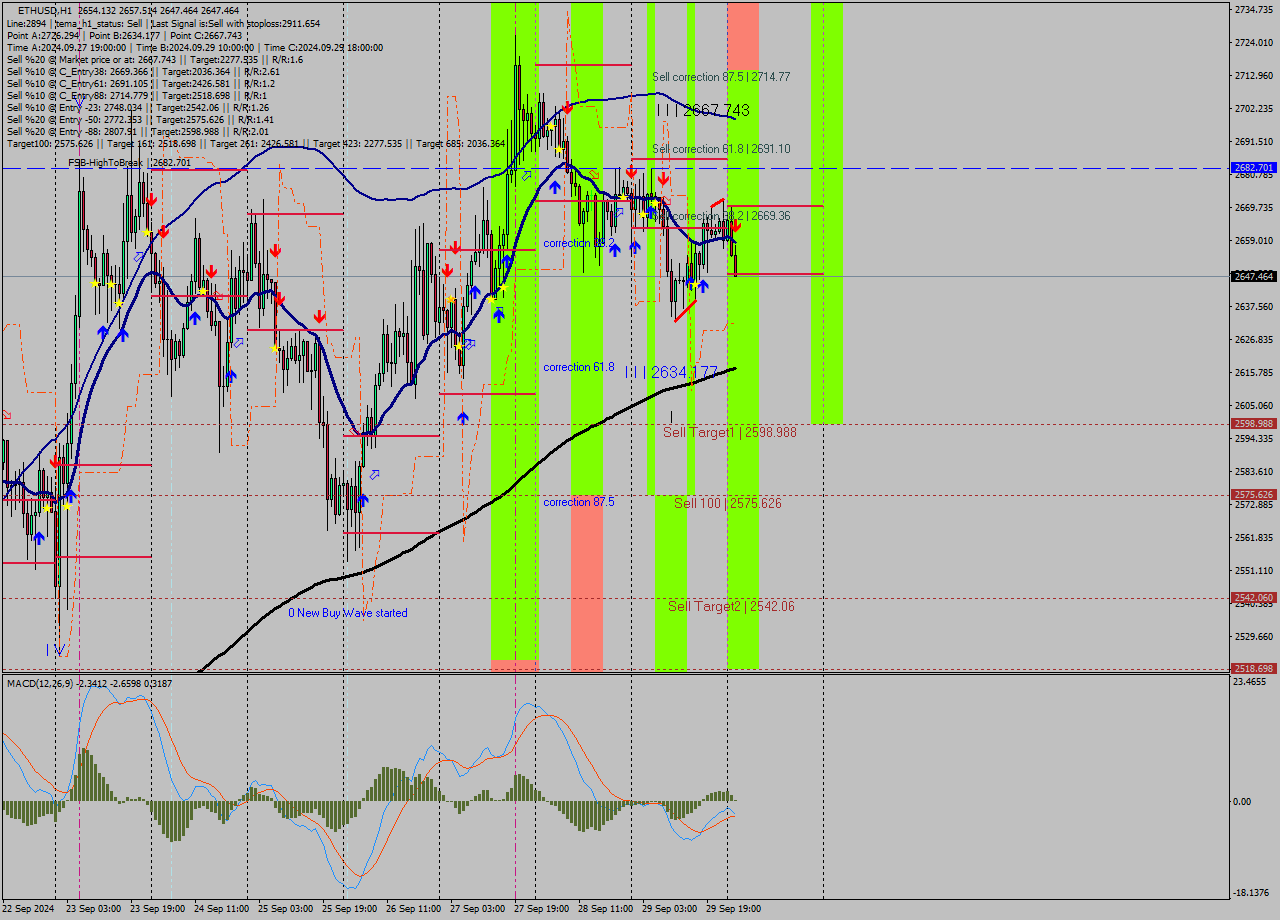 ETHUSD MultiTimeframe analysis at date 2024.09.30 02:31