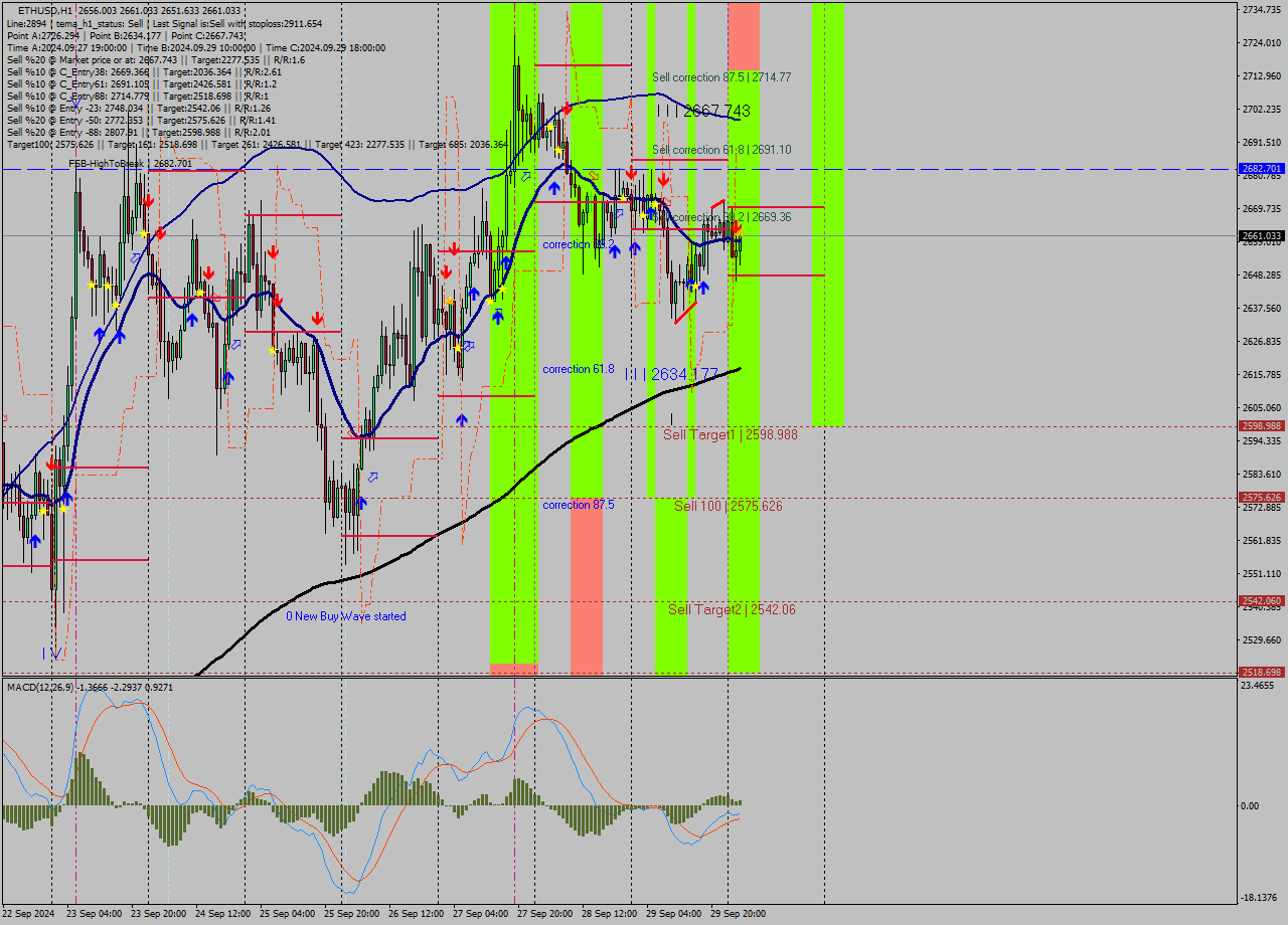 ETHUSD MultiTimeframe analysis at date 2024.09.30 03:12