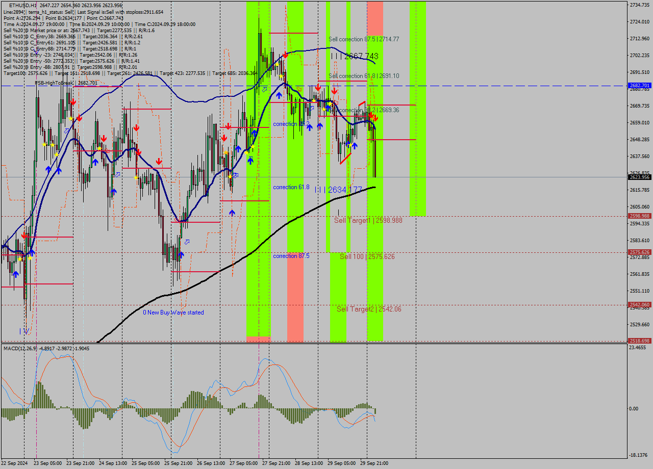 ETHUSD MultiTimeframe analysis at date 2024.09.30 04:47