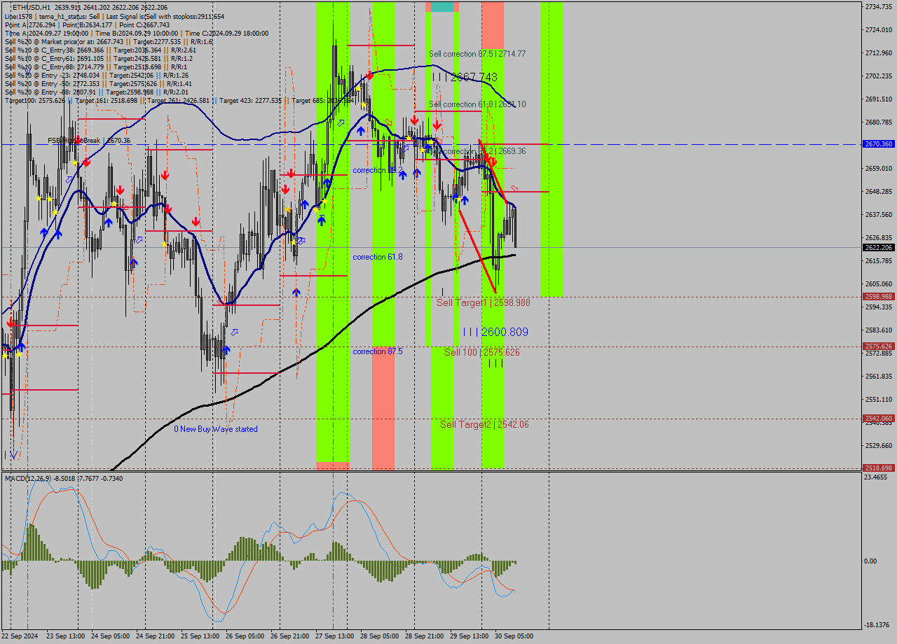 ETHUSD MultiTimeframe analysis at date 2024.09.30 12:43