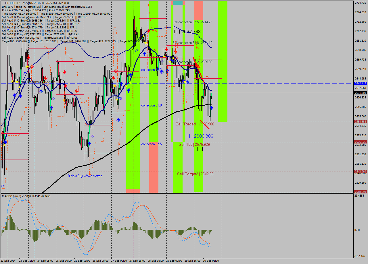 ETHUSD MultiTimeframe analysis at date 2024.09.30 15:11