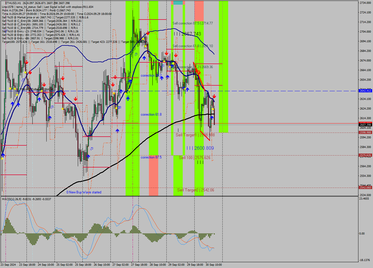 ETHUSD MultiTimeframe analysis at date 2024.09.30 17:08