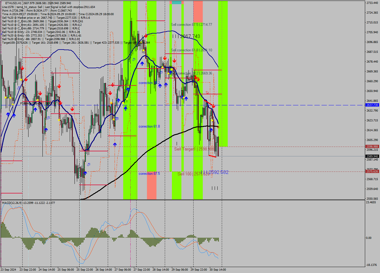 ETHUSD MultiTimeframe analysis at date 2024.09.30 21:17