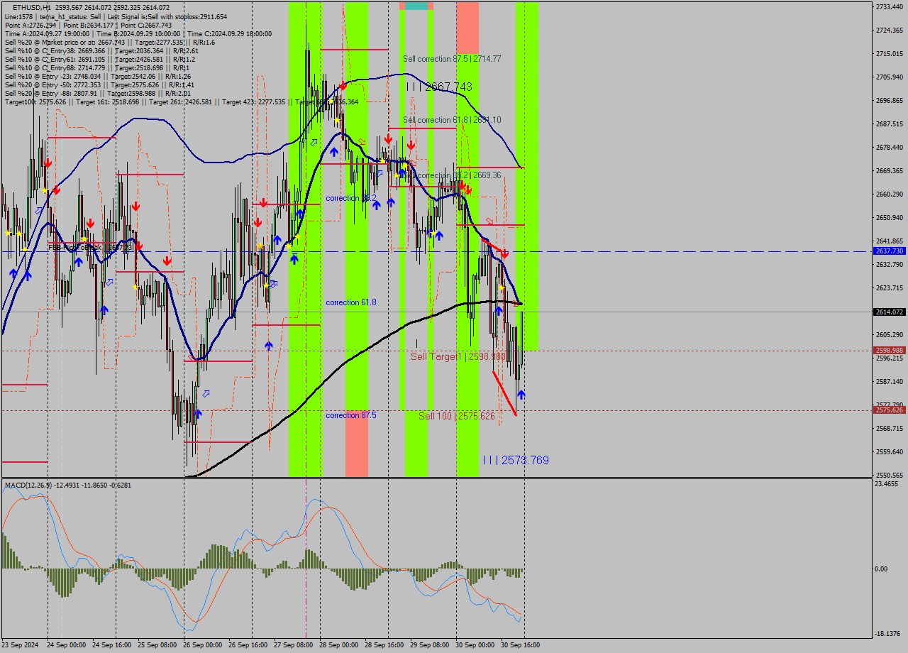 ETHUSD MultiTimeframe analysis at date 2024.09.30 23:34