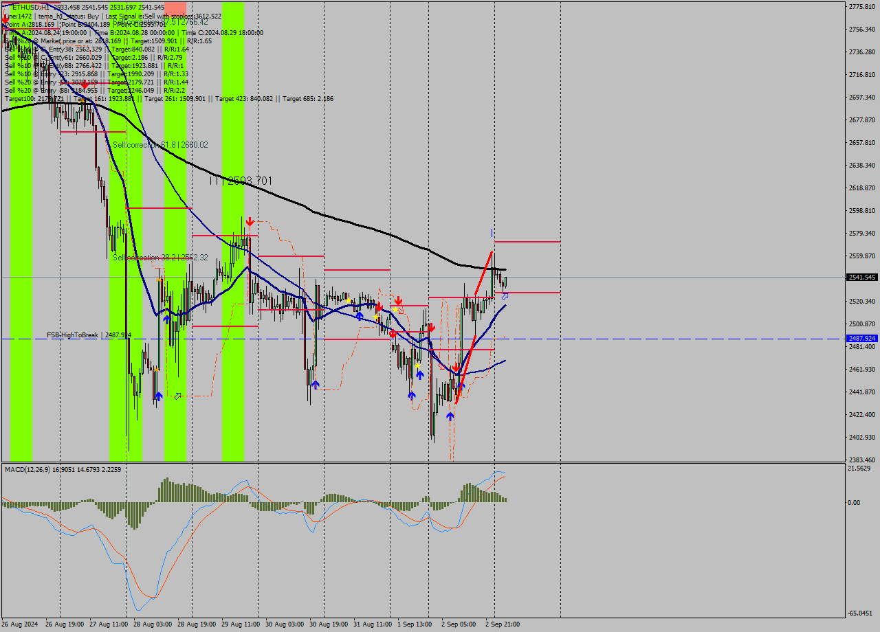 ETHUSD MultiTimeframe analysis at date 2024.09.03 04:12