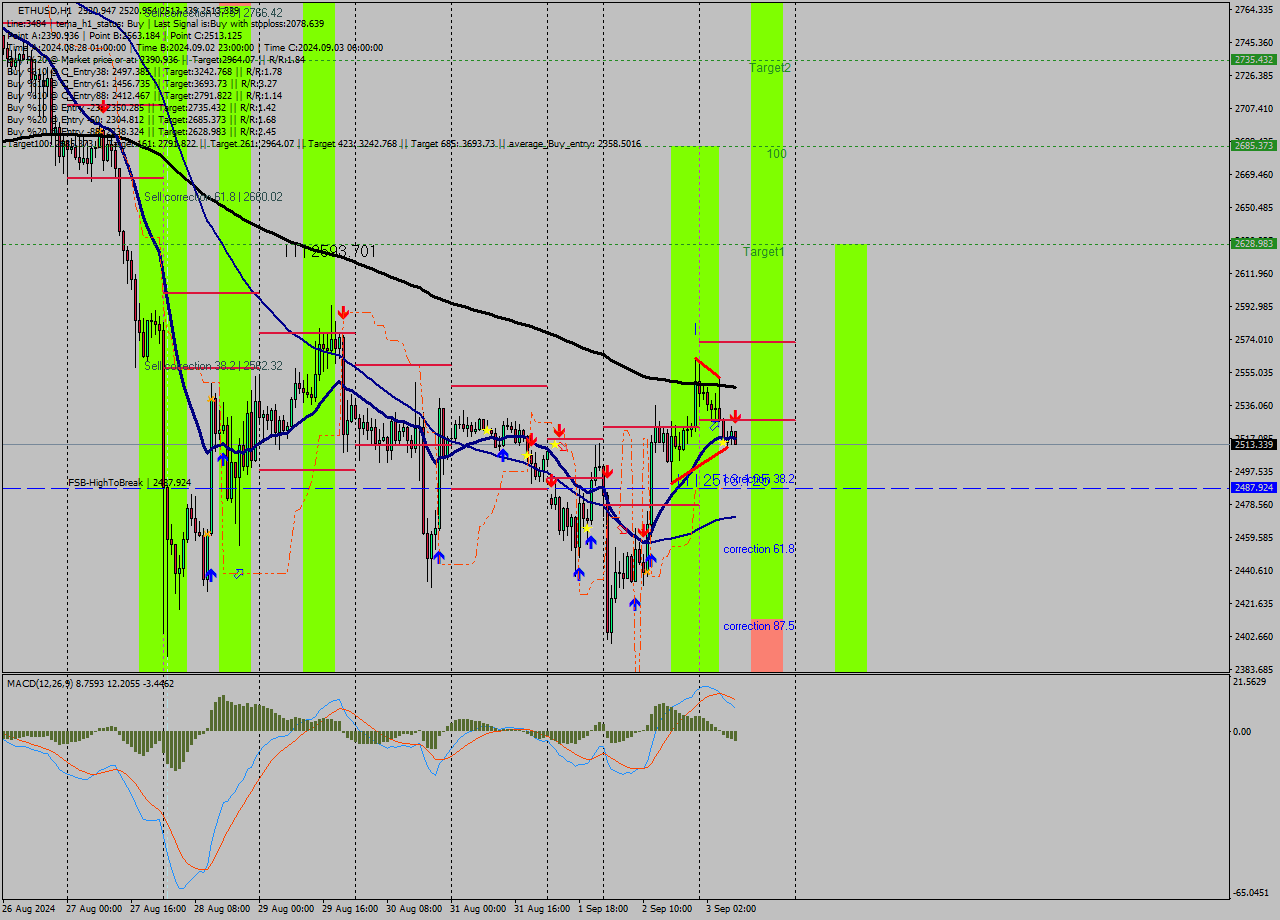 ETHUSD MultiTimeframe analysis at date 2024.09.03 09:06