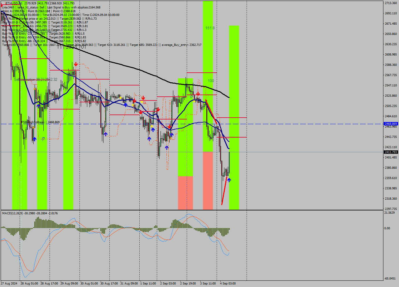 ETHUSD MultiTimeframe analysis at date 2024.09.04 10:44