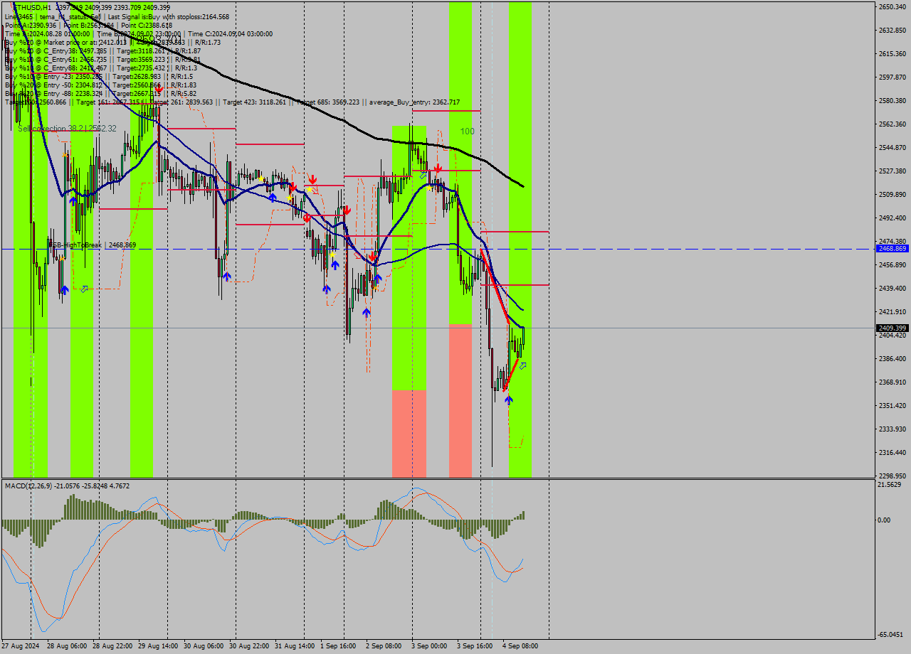 ETHUSD MultiTimeframe analysis at date 2024.09.04 15:43
