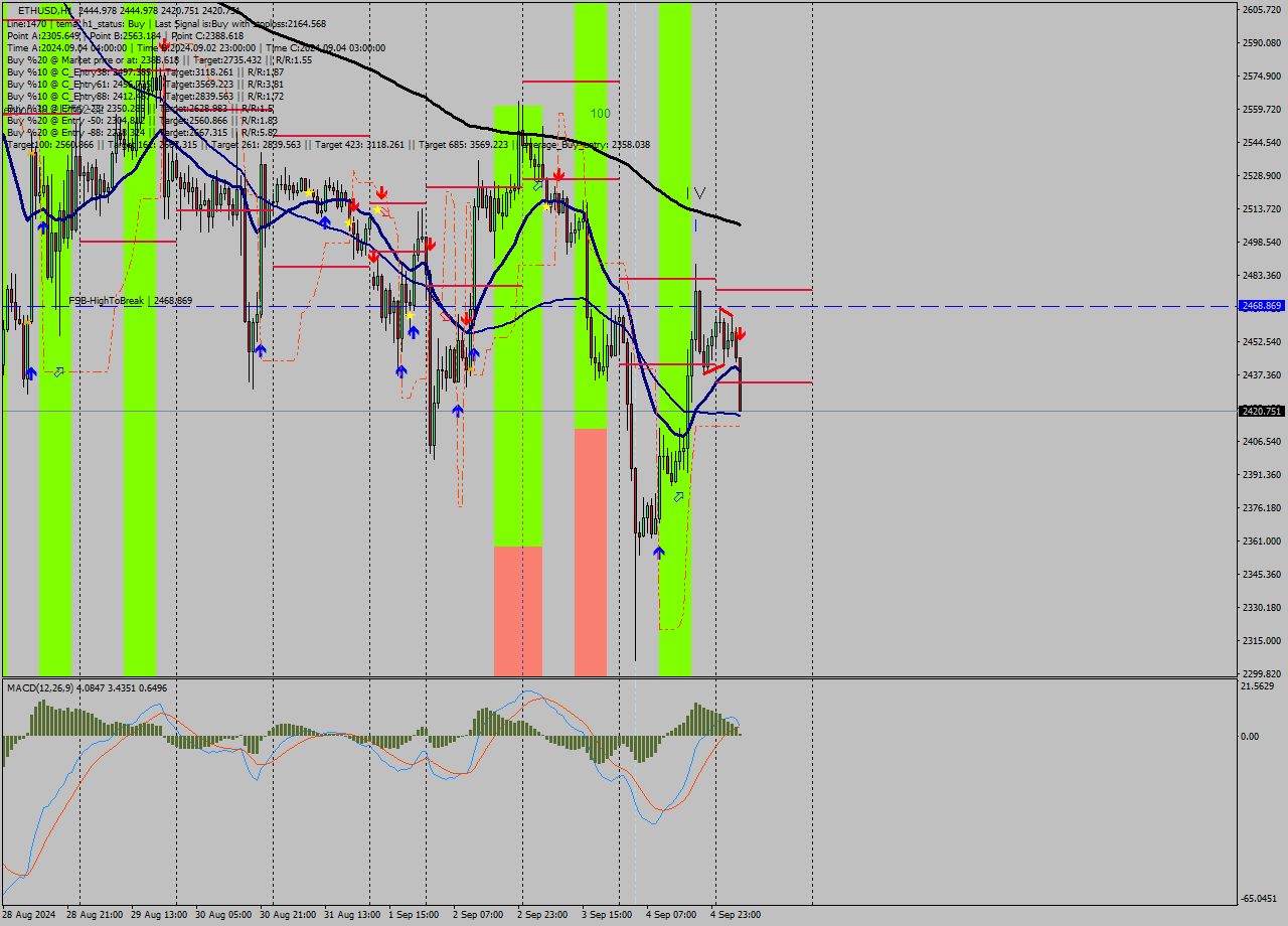 ETHUSD MultiTimeframe analysis at date 2024.09.05 06:08