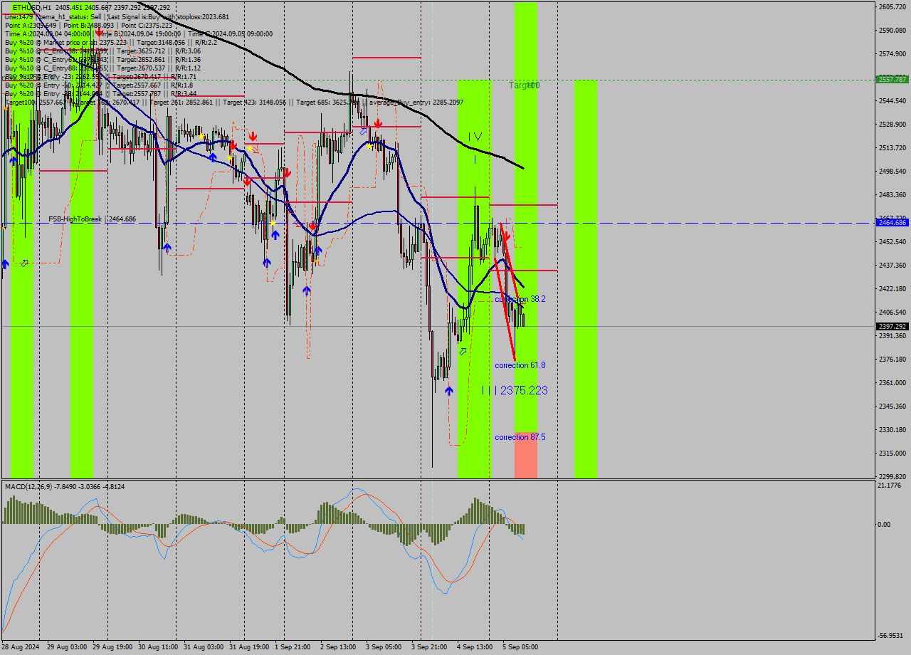 ETHUSD MultiTimeframe analysis at date 2024.09.05 12:20