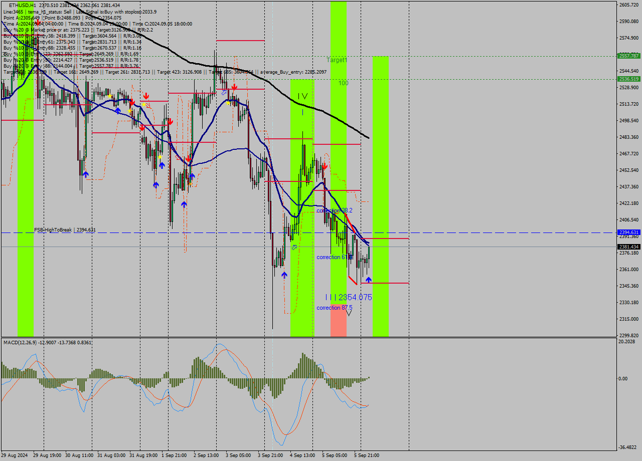 ETHUSD MultiTimeframe analysis at date 2024.09.06 04:33