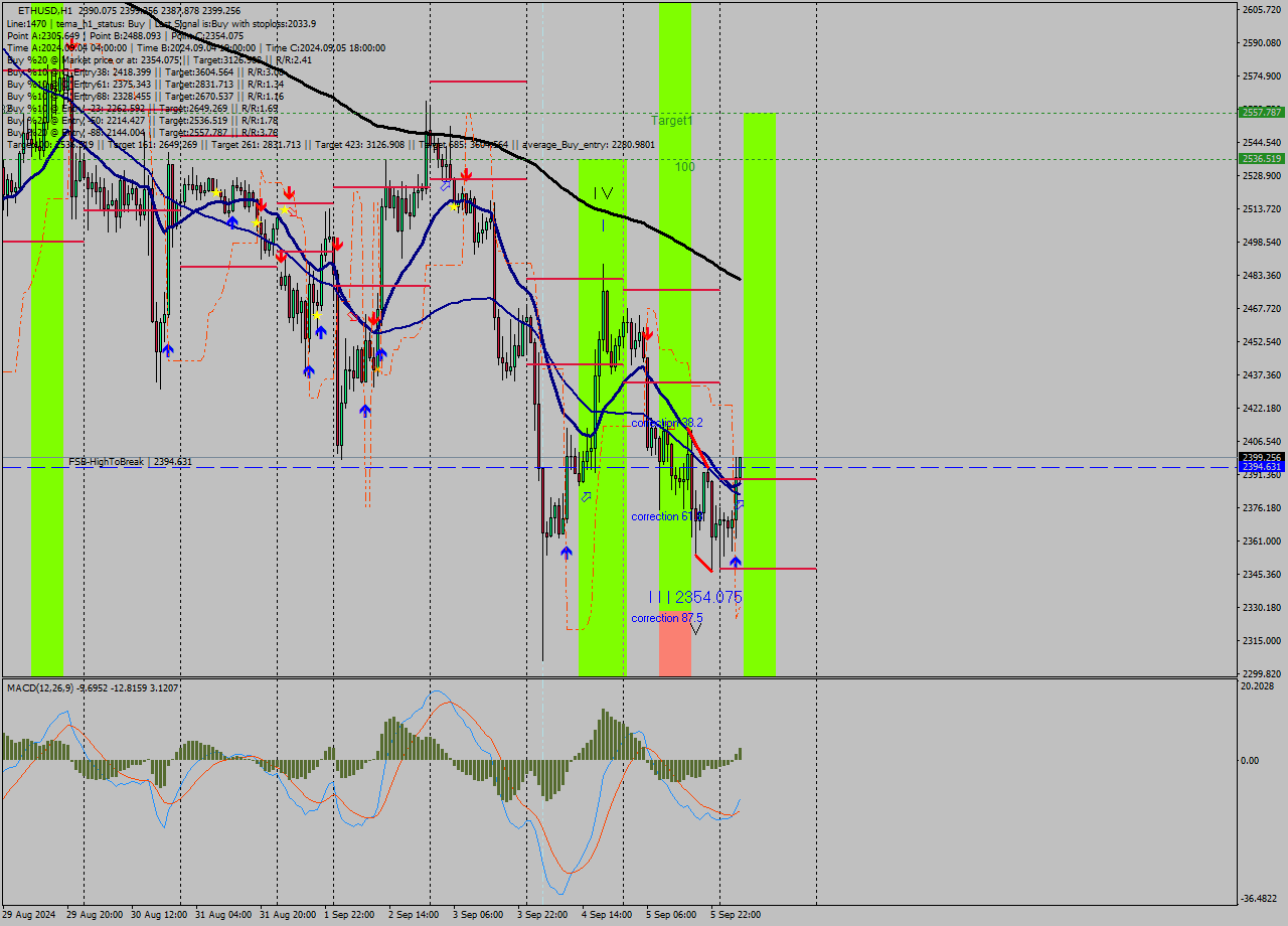 ETHUSD MultiTimeframe analysis at date 2024.09.06 05:07