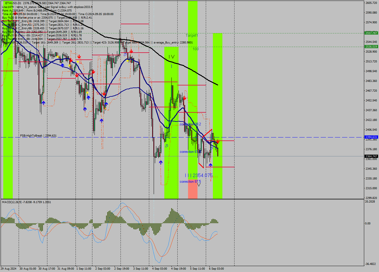 ETHUSD MultiTimeframe analysis at date 2024.09.06 10:18