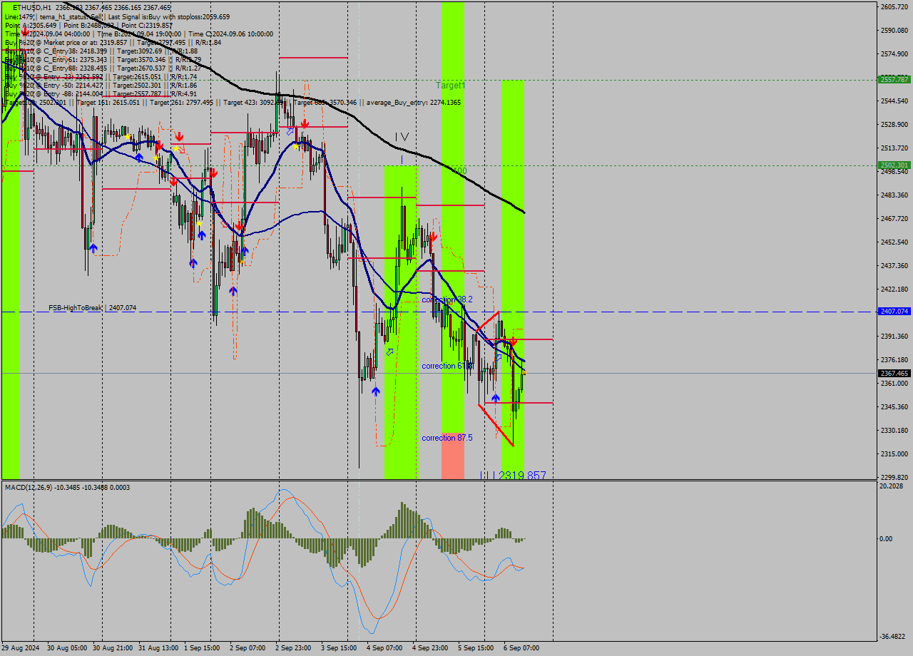 ETHUSD MultiTimeframe analysis at date 2024.09.06 14:00