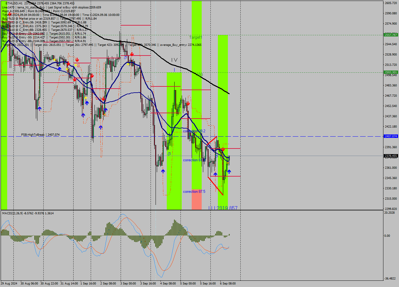 ETHUSD MultiTimeframe analysis at date 2024.09.06 15:26