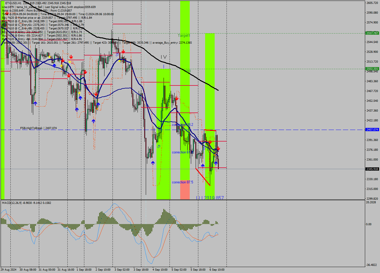 ETHUSD MultiTimeframe analysis at date 2024.09.06 17:06
