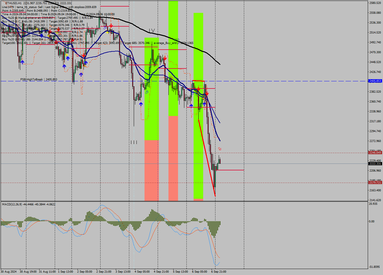 ETHUSD MultiTimeframe analysis at date 2024.09.07 04:20