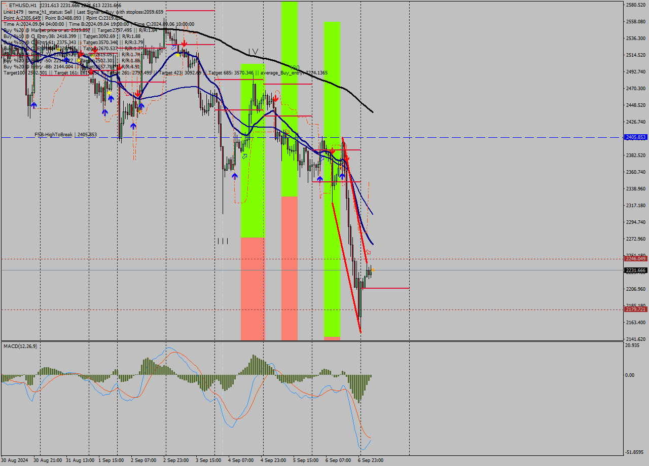 ETHUSD MultiTimeframe analysis at date 2024.09.07 06:00