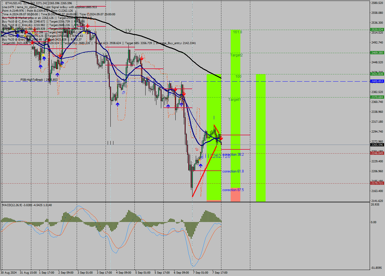 ETHUSD MultiTimeframe analysis at date 2024.09.08 00:09