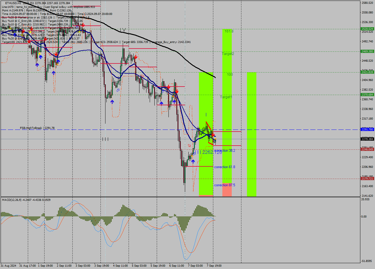 ETHUSD MultiTimeframe analysis at date 2024.09.08 02:47