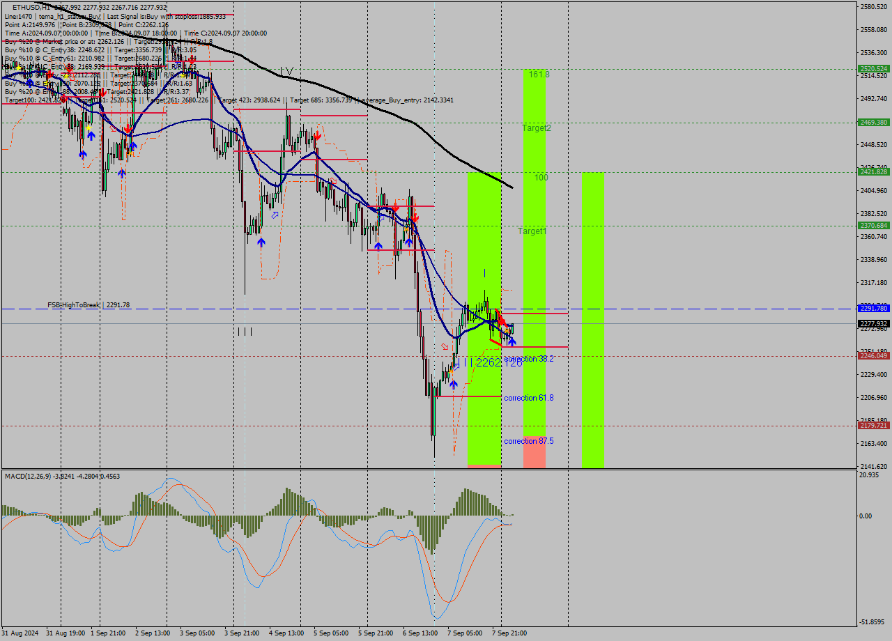 ETHUSD MultiTimeframe analysis at date 2024.09.08 04:21