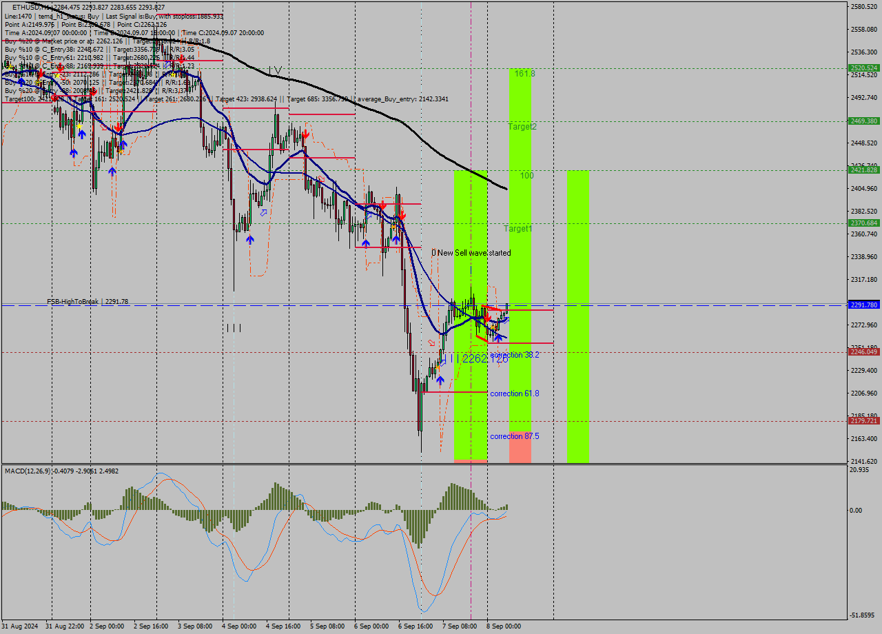 ETHUSD MultiTimeframe analysis at date 2024.09.08 07:53